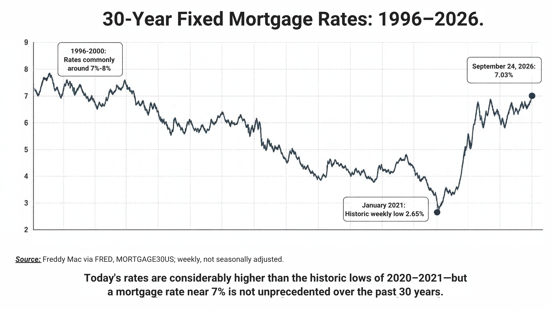 Buying a Home With Mortgage Rates Near 7%: 7 Strategies to Consider